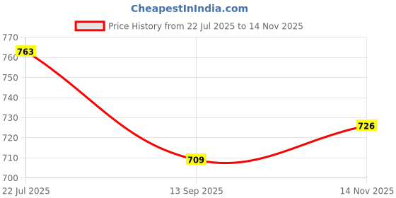 flipkart.com axis Roller bandage 15cm X 4mts Pack of 25 Non-Sterile Gauge Roll axis Price History Graph from 22 Jul 2025 to 14 Nov 2025