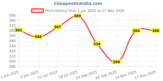 flipkart.com pmw Roller Bandage - Bandage Cloth - Absorbent Guage Schedule F (II) - 15 Cms x 3 Mts - 20 Rolls Non-Sterile Gauge Roll pmw Price History Graph from 1 Jun 2025 to 16 Nov 2025