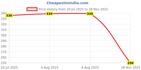 flipkart.com axis Roller bandage Pack of 25 Non-Sterile Gauge Roll axis Price History Graph from 20 Jul 2025 to 28 Nov 2025