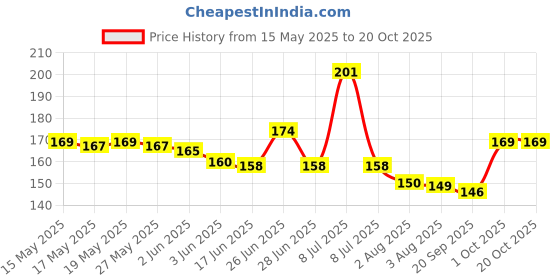 flipkart.com sarah store Roller Belan for Samsung Top Load Fully Automatic Length 7.9cm Washing Machine Net sarah store Price History Graph from 15 May 2025 to 18 Oct 2025