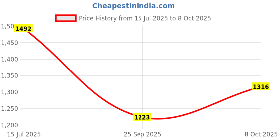 flipkart.com tclpvc Roller Blind Cord Drawn On Ceiling tclpvc Price History Graph from 15 Jul 2025 to 8 Oct 2025
