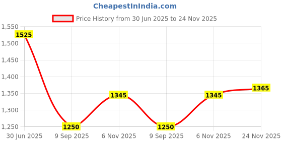 flipkart.com tclpvc Roller Blind Cord Drawn On Ceiling tclpvc Price History Graph from 30 Jun 2025 to 24 Nov 2025