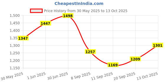 flipkart.com tclpvc Roller Blind Hand Drawn On Ceiling tclpvc Price History Graph from 30 May 2025 to 13 Oct 2025