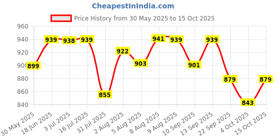 flipkart.com smartivity Roller Coaster Marble Slide STEM DIY Fun Toys, Educational Construction based Activity Game for Kids 8 to 14, Gifts for Boys & Girls, Learn Science Engineering Project, Made in India smartivity Price History Graph from 30 May 2025 to 15 Oct 2025
