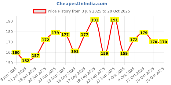 flipkart.com medicon ROLLER COTTON BANDAGE 10cm*3m Pack of 10pc Interactive dressings Medical Dressing medicon Price History Graph from 3 Jun 2025 to 19 Oct 2025