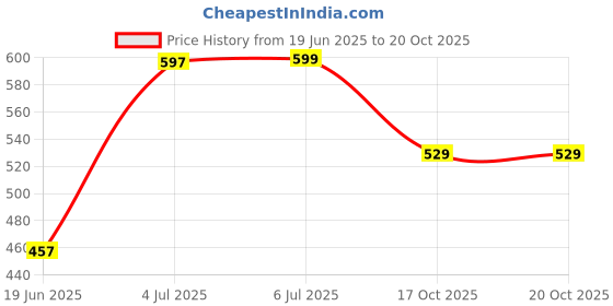 flipkart.com countrylink Roller Dry Adjustable Skating Shoes with Front Brake Outdoor Toy 5-12 UK Size countrylink Price History Graph from 19 Jun 2025 to 19 Oct 2025