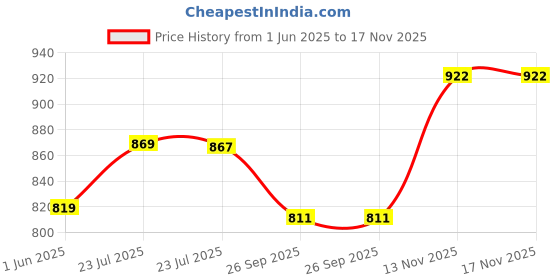 flipkart.com searegal Roller Exercise with Elbow Support, Automatic Rebound Abdominal Wheel Ab Exerciser searegal Price History Graph from 1 Jun 2025 to 16 Nov 2025