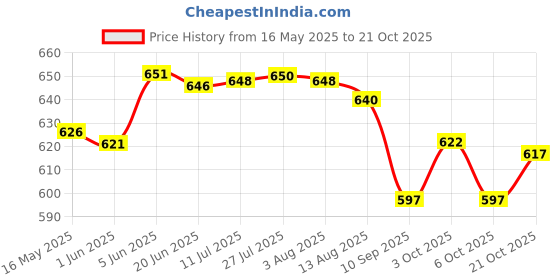 flipkart.com swan7 Roller Guitar Capo swan7 Price History Graph from 16 May 2025 to 21 Oct 2025