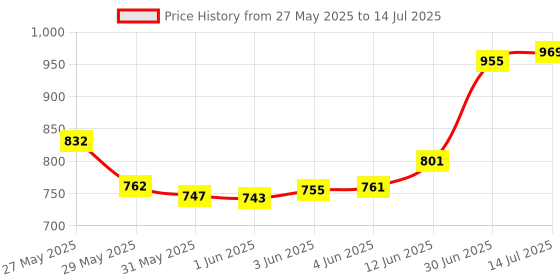 flipkart.com bnf Roller Multi Angle Side Slip with Elbow Support for Strength Training Ab Exerciser bnf Price History Graph from 27 May 2025 to 14 Jul 2025