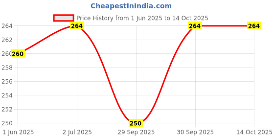 flipkart.com frackson Roller Nose Up Clip Lifting Clipper Correction For Shaping Beauty Makeup Tool Nose Shaper frackson Price History Graph from 1 Jun 2025 to 14 Oct 2025