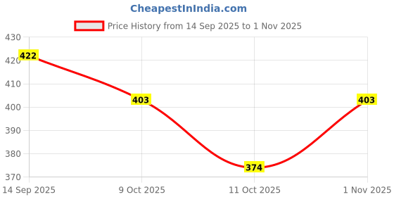 flipkart.com easysew Roller Presser Foot, Sewing Machine Presser Feet with Compact Structure ROLLER METAL TEETH PRESSER FOOT with High Shank easysew Price History Graph from 14 Sep 2025 to 1 Nov 2025