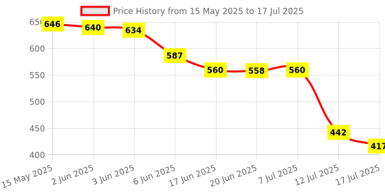 flipkart.com sarah store Roller Pulsator Topload (Square Shaft) Compatible Samsung 6-7 Kg Fully Automatic Washing Machine Net sarah store Price History Graph from 15 May 2025 to 17 Jul 2025