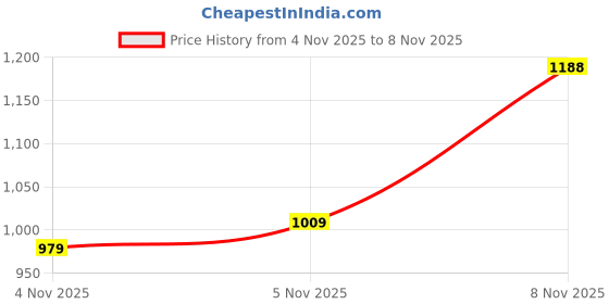 flipkart.com abros ROLLER Running Shoes For Men abros Price History Graph from 4 Nov 2025 to 8 Nov 2025