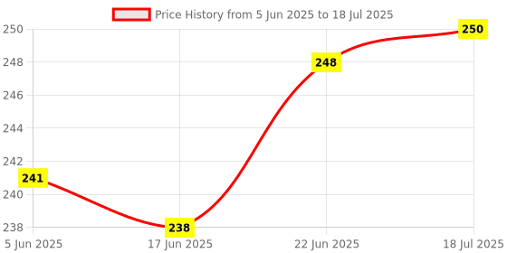 flipkart.com qatalitic Roller Scales, Rolling Ruler 30 cm, with free storage box Ruler qatalitic Price History Graph from 5 Jun 2025 to 22 Jun 2025