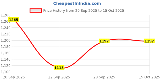 flipkart.com crazybuy Roller Skate With Knee Elbow Palm Protective Guard & Helmet Kit for kids (PINK) Skating Kit crazybuy Price History Graph from 20 Sep 2025 to 15 Oct 2025