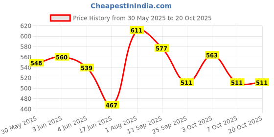 flipkart.com countrylink Roller Skates Adjustable for Boys & Girls Smooth Rides& Pack With Carry bag countrylink Price History Graph from 30 May 2025 to 19 Oct 2025