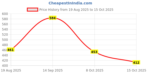 flipkart.com adonyx Roller Skates Age 7-12 Years Unisex, Adjustable Inline Skate Shoes for Boy Girl Quad Roller Skates - Size 4-8 UK adonyx Price History Graph from 19 Aug 2025 to 15 Oct 2025