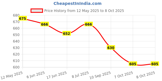 flipkart.com hoteon Roller Skates Age Group 7-12 Years Unisex , Adjustable Inline Skating Shoes Quad Roller Skates - Size 4 TO 8 UK hoteon Price History Graph from 12 May 2025 to 8 Oct 2025
