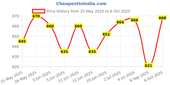 flipkart.com hoteon Roller Skates Age Group 7-12 Years Unisex , Adjustable Inline Skating Shoes Quad Roller Skates - Size 4 TO 8 UK hoteon Price History Graph from 25 May 2025 to 6 Oct 2025