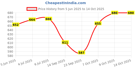 flipkart.com zurie toy collection Roller Skates Double Row Beginner Roller Skates For Kids Quad Roller Skates - Size 4 TO 9 UK zurie toy collection Price History Graph from 5 Jun 2025 to 13 Oct 2025