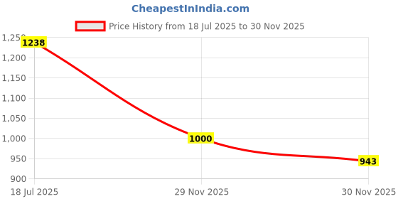flipkart.com jr club Roller Skates for boys and Girls Adjustable Inline Skating with LED Flash Light In-line Skates - Size 6-12 UK jr club Price History Graph from 18 Jul 2025 to 30 Nov 2025
