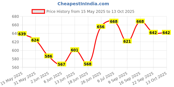 flipkart.com wild panda Roller Skates for Kids Age 5-10 Years Adjustable 4 Wheel Skating Quad Roller Skates - Size 16 CM -21 CM UK wild panda Price History Graph from 15 May 2025 to 13 Oct 2025