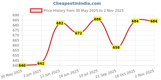 flipkart.com won Roller Skates for Kids Age 5-10 Years Adjustable 4 Wheel Skating Shoes Very Smooth (Pink ) Quad Roller Skates - Size 16-21 UK won Price History Graph from 30 May 2025 to 1 Nov 2025