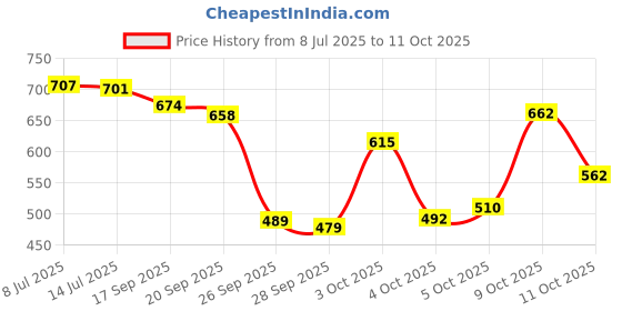 flipkart.com speedyzone Roller Skates for Kids Age Group 3-8 Years Adjustable 4 Wheel Skating Shoes In-line Skates - Size Free UK speedyzone Price History Graph from 8 Jul 2025 to 11 Oct 2025