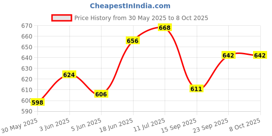 flipkart.com vedetic Roller Skates for Kids Age Group 5-12 Years Adjustable Inline Skating Shoes Quad Roller Skates - Size 4 - 6 UK vedetic Price History Graph from 30 May 2025 to 8 Oct 2025