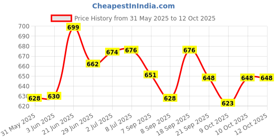 flipkart.com wild panda Roller Skates for Kids Age Group 5-15 Years Adjustable Inline Skating Shoes Quad Roller Skates - Size 18 CM -23 CM UK wild panda Price History Graph from 31 May 2025 to 12 Oct 2025