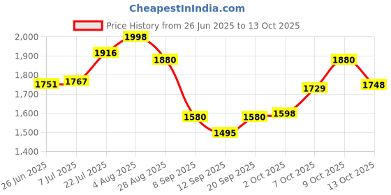 flipkart.com veryke Roller Skates for Kids Age Group 5-15 Years Adjustable SHOES Skating Shoes Quad Roller Skates - Size 4 to 12 UK veryke Price History Graph from 26 Jun 2025 to 13 Oct 2025