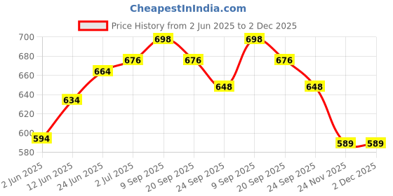 flipkart.com tinglezone Roller Skates for Unisex, Skates for Children, Faster Adjustable Roller Skates Quad Roller Skates - Size Free UK tinglezone Price History Graph from 2 Jun 2025 to 1 Dec 2025