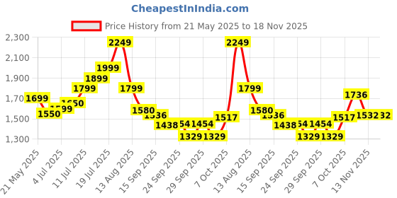 flipkart.com funtool toys Roller skates shoes for kids Adjustable Quad Roller Skates Quad Roller Skates - Size m UK funtool toys Price History Graph from 21 May 2025 to 17 Nov 2025