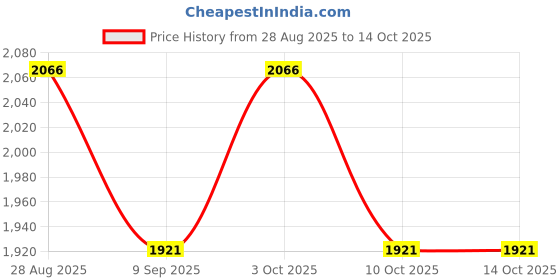 flipkart.com orayan Roller Skates with Break for Boys and Girls Adjustable Inline Skating Shoe Skates - Size 7-10 UK orayan Price History Graph from 28 Aug 2025 to 13 Oct 2025