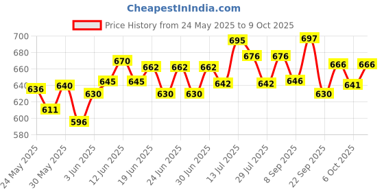 flipkart.com petrichor Roller Skates with Break for Boys and Girls Adjustable Inline Skating Shoes Shoe Skates - Size NA UK petrichor Price History Graph from 24 May 2025 to 9 Oct 2025