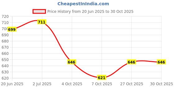 flipkart.com kavana Roller Skates with Front Brake | 3-10 Year Old Kids | Adjustable Roller Skates Quad Roller Skates - Size 4--12 UK kavana Price History Graph from 20 Jun 2025 to 29 Oct 2025