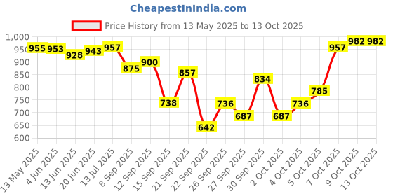 flipkart.com live sports Roller Skates With Knee and Elbow Pads, Wrist Guards 3 in 1 Protective Gear Quad Roller Skates - Size 5-12 UK live sports Price History Graph from 13 May 2025 to 13 Oct 2025