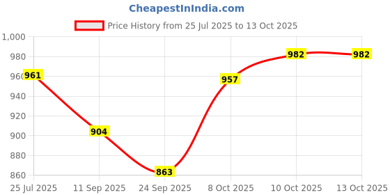 flipkart.com live sports Roller Skates With Knee and Elbow Pads, Wrist Guards 3 in 1 Protective Gear Quad Roller Skates - Size 5-12 UK live sports Price History Graph from 25 Jul 2025 to 13 Oct 2025