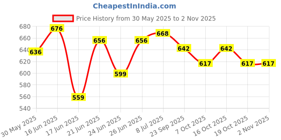 flipkart.com jolary Roller skating adjustable wear on sports shoes for Girls And Boys - multicolor Quad Roller Skates - Size 6 UK jolary Price History Graph from 30 May 2025 to 2 Nov 2025