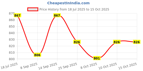 flipkart.com crazybuy Roller Skating Knee Elbow Palm Protective Pads & Adjustable Blue Roller Skating Quad Roller Skates - Size18 CM -23 CM UK crazybuy Price History Graph from 18 Jul 2025 to 15 Oct 2025