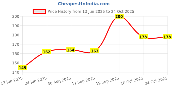 flipkart.com beardo Roller Volumizer Hair Brush for Smoothing & Volumizing| Mini Paddle Comb for Men beardo Price History Graph from 13 Jun 2025 to 24 Oct 2025