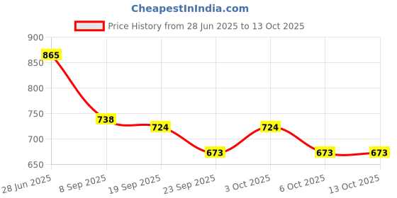 flipkart.com global nature agro Roller Weeder for Weed Cutting and Soil Cultivation Multiple use, Steel Blade Garden Tool Kit global nature agro Price History Graph from 28 Jun 2025 to 13 Oct 2025