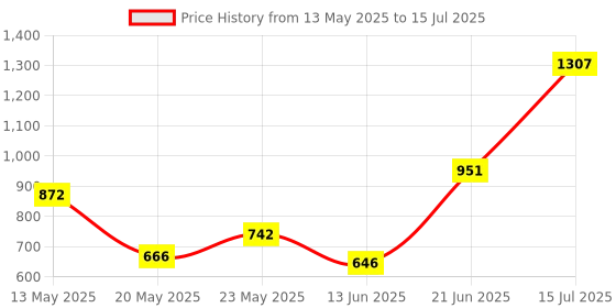 flipkart.com okasta Roller Wheel Exercise with Elbow Support, Automatic Rebound Abdominal Wheel Ab Exerciser okasta Price History Graph from 13 May 2025 to 15 Jul 2025
