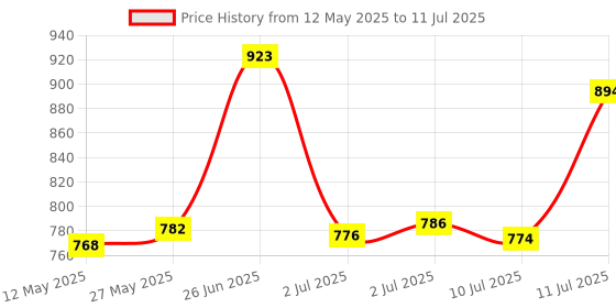 flipkart.com ajro deal Roller Wheel Exercise with Elbow Support, Automatic Rebound Abdominal Wheel Ab Exerciser ajro deal Price History Graph from 12 May 2025 to 11 Jul 2025