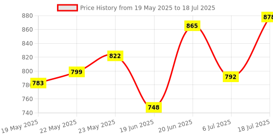 flipkart.com pixna Roller Wheel Exercise with Elbow Support, Automatic Rebound Abdominal Wheel Ab Exerciser pixna Price History Graph from 19 May 2025 to 6 Jul 2025