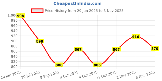 flipkart.com lexso Roller Wheel Exercise with Elbow Support, Automatic Rebound Abdominal Wheel Ab Exerciser lexso Price History Graph from 29 Jun 2025 to 3 Nov 2025