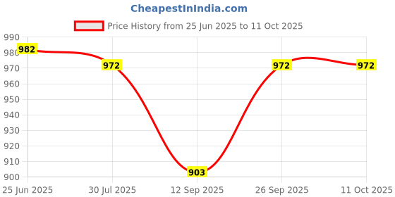 flipkart.com bogenlite Roller Wheel Exercise with Elbow Support, Exercise with Elbow Supportic Wheel Ab Exerciser bogenlite Price History Graph from 25 Jun 2025 to 10 Oct 2025