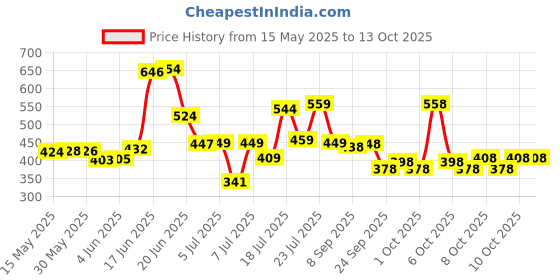 flipkart.com pro365 Roller Wheel for Men & Women With Tummy Trimmer for Belly Fat Combo Ab Exerciser pro365 Price History Graph from 15 May 2025 to 13 Oct 2025