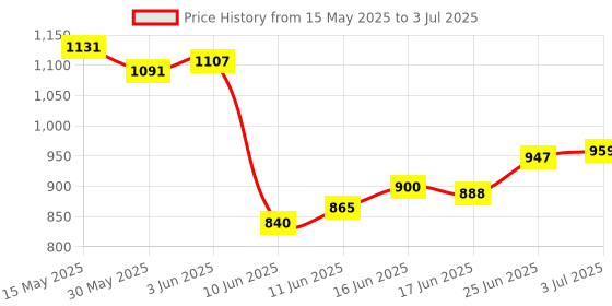 flipkart.com bellveen Roller with Elbow Support, Automatic Rebound Abdominal Wheel Ab Exerciser bellveen Price History Graph from 15 May 2025 to 3 Jul 2025