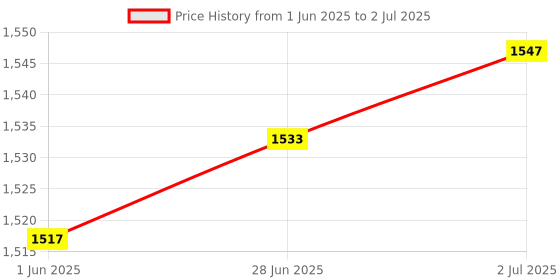 flipkart.com okasta Roller with Elbow Support, Automatic Rebound Abdominal Wheel Ab Exerciser Ab Exerciser okasta Price History Graph from 1 Jun 2025 to 2 Jul 2025